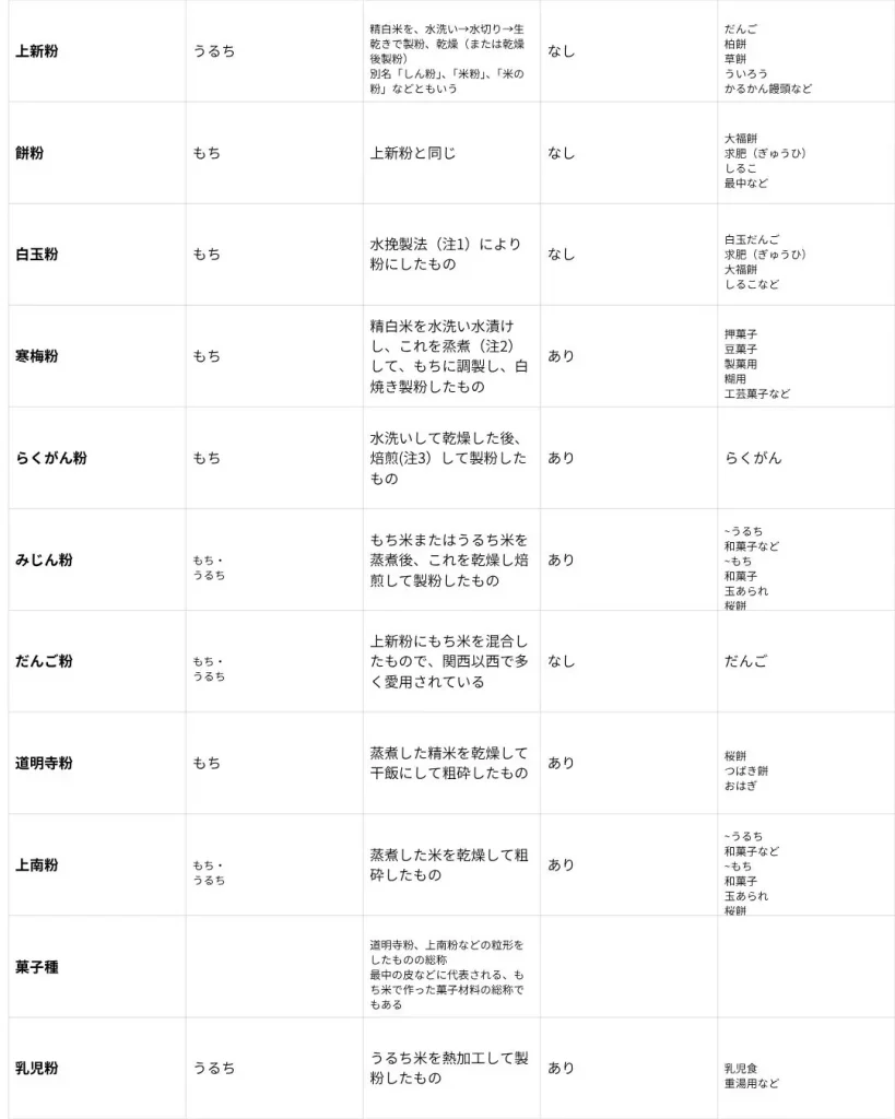 上新粉 うるち精白米を、水洗い→水切り→生乾きで製粉、乾燥（または乾燥後製粉）
別名「しん粉」、「米粉」、「米の粉」などともいうなしだんご
柏餅
草餅
ういろう
かるかん饅頭など 餅粉 もち 上新粉と同じなし大福餅
求肥（ぎゅうひ）
しるこ
最中など白玉粉もち水挽製法（注1）により粉にしたものなし白玉だんご
求肥（ぎゅうひ）
大福餅
しるこなど寒梅粉もち精白米を水洗い水漬けし、これを烝煮（注2）して、もちに調製し、白焼き製粉したものあり押菓子
豆菓子
製菓用
糊用
工芸菓子などらくがん粉もち水洗いして乾燥した後、焙煎(注3）して製粉したものありらくがんみじん粉もち・
うるちもち米またはうるち米を蒸煮後、これを乾燥し焙煎して製粉したものあり~うるち
和菓子など
~もち
和菓子
玉あられ
桜餅
おこし
天ぷら粉などだんご粉もち・
うるち上新粉にもち米を混合したもので、関西以西で多く愛用されているなしだんご道明寺粉もち蒸煮した精米を乾燥して干飯にして粗砕したものあり桜餅
つばき餅
おはぎ上南粉もち・
うるち蒸煮した米を乾燥して粗砕したものあり~うるち
和菓子など
~もち
和菓子
玉あられ
桜餅
おこし
天ぷら粉など菓子種道明寺粉、上南粉などの粒形をしたものの総称
最中の皮などに代表される、もち米で作った菓子材料の総称でもある乳児粉うるちうるち米を熱加工して製粉したものあり乳児食
重湯用など
引用（https://www.maff.go.jp/tokai/seisan/shinko/komeko/type.html）


