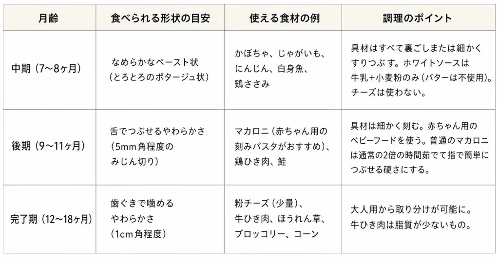 月齢	食べられる形状の目安	使える食材の例	調理のポイント
中期（7〜8ヶ月）	なめらかなペースト状（とろとろのポタージュ状）	かぼちゃ、じゃがいも、にんじん、白身魚、鶏ささみ	具材はすべて裏ごしまたは細かくすりつぶす。ホワイトソースは牛乳＋小麦粉のみ（バターは不使用）。チーズは使わない。
後期（9〜11ヶ月）	舌でつぶせるやわらかさ（5mm角程度のみじん切り）	マカロニ（赤ちゃん用の刻みパスタがおすすめ）、鶏ひき肉、鮭	具材は細かく刻む。赤ちゃん用のベビーフードを使う。普通のマカロニは通常の2倍の時間茹でて指で簡単につぶせる硬さにする。
完了期（12〜18ヶ月）	歯ぐきで噛めるやわらかさ（1cm角程度）	粉チーズ（少量）、牛ひき肉、ほうれん草、ブロッコリー、コーン	大人用から取り分けが可能に。牛ひき肉は脂質が少ないもの。