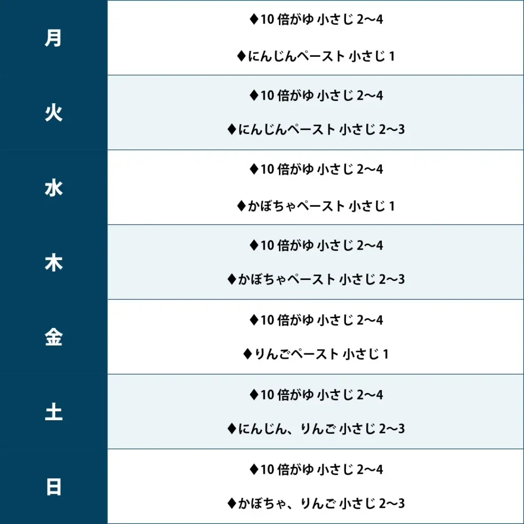 ♦10倍がゆ 小さじ2〜4

♦にんじんペースト 小さじ1
♦10倍がゆ 小さじ2〜4

♦にんじんペースト 小さじ2〜3
♦10倍がゆ 小さじ2〜4

♦かぼちゃペースト 小さじ1
♦10倍がゆ 小さじ2〜4

♦かぼちゃペースト 小さじ2〜3
♦10倍がゆ 小さじ2〜4

♦りんごペースト 小さじ1
♦10倍がゆ 小さじ2〜4

♦にんじん、りんご 小さじ2〜3
♦10倍がゆ 小さじ2〜4

♦かぼちゃ、りんご 小さじ2〜3