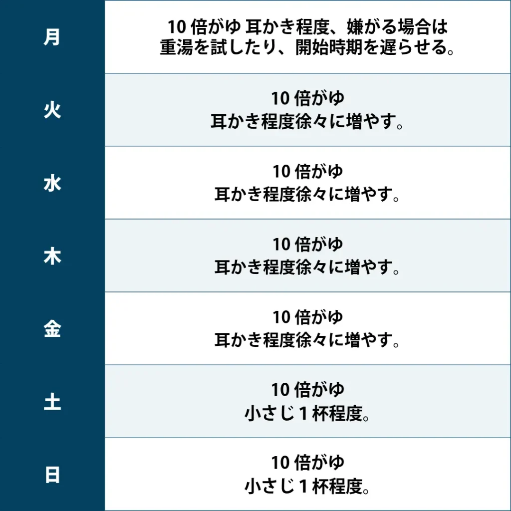 10倍がゆ 
耳かき程度、嫌がる場合重湯やタイミングをずらす。
10倍がゆ
耳かき程度
徐々に増やす
10倍がゆ
耳かき程度
徐々に増やす
10倍がゆ
耳かき程度
徐々に増やす
10倍がゆ
耳かき程度
徐々に増やす
10倍がゆ
小さじ１杯程度
10倍がゆ
小さじ１杯程度