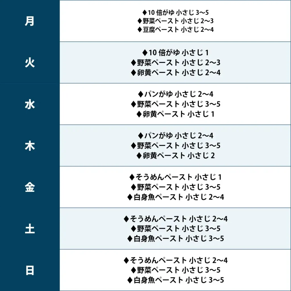 ♦10倍がゆ 小さじ3〜5
♦野菜ペースト 小さじ2〜3

♦豆腐ペースト 小さじ2〜4
♦パンがゆ 小さじ1
♦野菜ペースト 小さじ2〜3

♦豆腐ペースト 小さじ2〜4
♦パンがゆ 小さじ2〜4
♦野菜ペースト 小さじ3〜5

♦卵黄ペースト 小さじ1
♦パンがゆ 小さじ2〜4
♦野菜ペースト 小さじ3〜5

♦卵黄ペースト 小さじ2
♦そうめんペースト 小さじ1
♦野菜ペースト 小さじ3〜5

♦白身魚ペースト 小さじ2〜4
♦そうめんペースト 小さじ2〜4
♦野菜ペースト 小さじ3〜5

♦白身魚ペースト 小さじ3〜5
♦そうめんペースト 小さじ2〜4
♦野菜ペースト 小さじ3〜5

♦白身魚ペースト 小さじ3〜5

