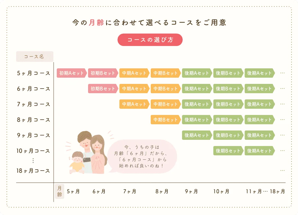 月齢に合わせた提供の流れ