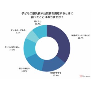 働くママ必見 働きながらでも離乳食を進める方法 ファーストスプーン 働くママ必見 働きながらでも離乳食を進める方法 ファーストスプーン